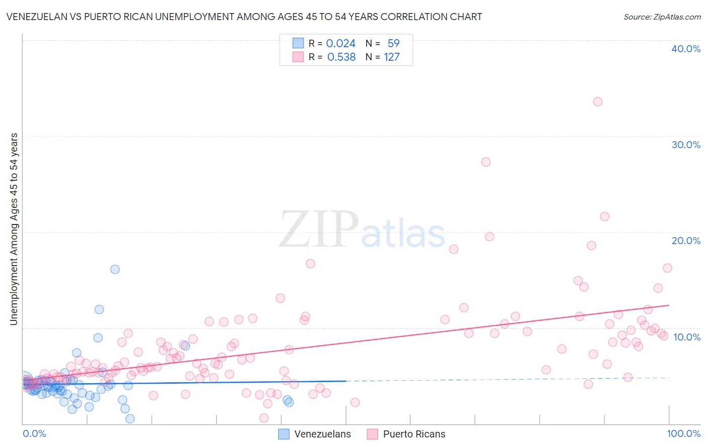 Venezuelan vs Puerto Rican Unemployment Among Ages 45 to 54 years