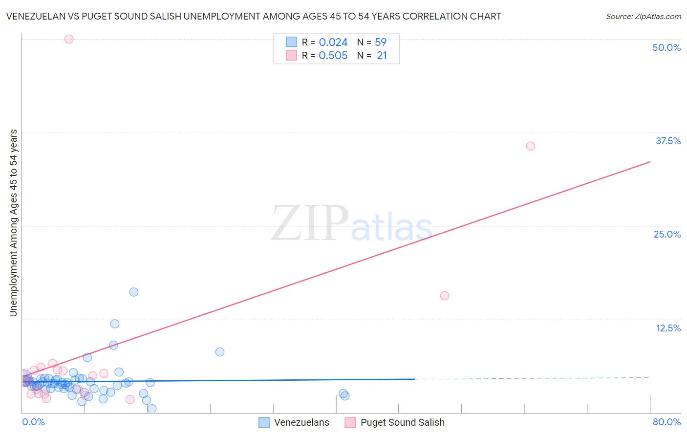 Venezuelan vs Puget Sound Salish Unemployment Among Ages 45 to 54 years