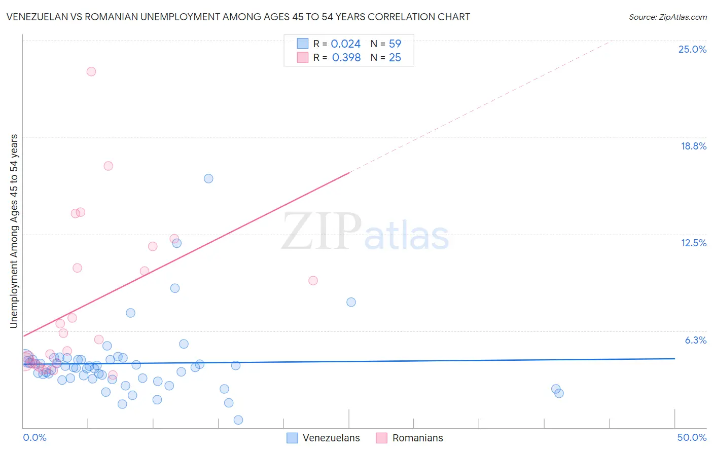 Venezuelan vs Romanian Unemployment Among Ages 45 to 54 years
