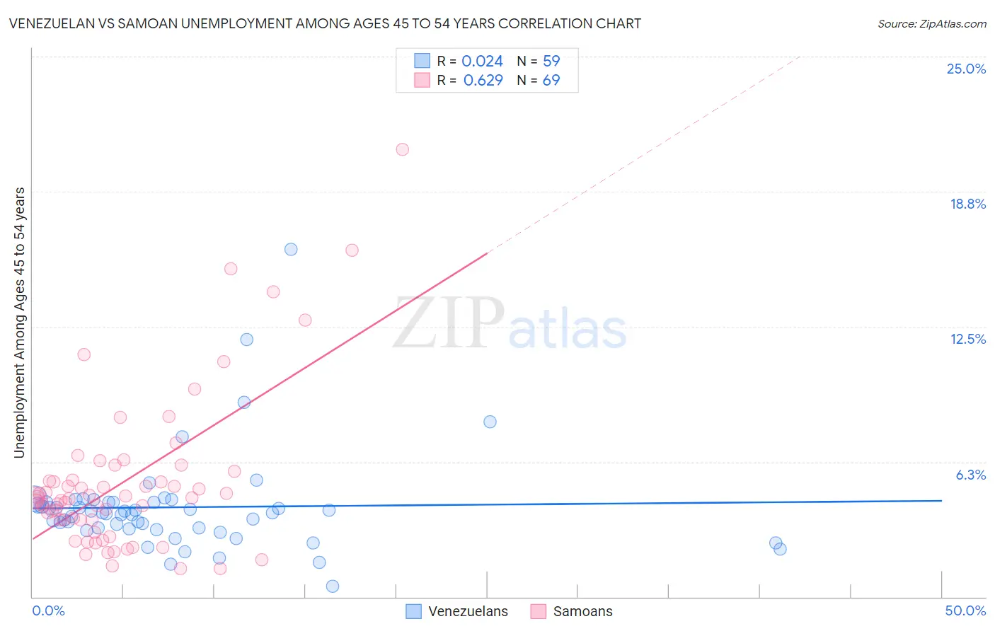 Venezuelan vs Samoan Unemployment Among Ages 45 to 54 years