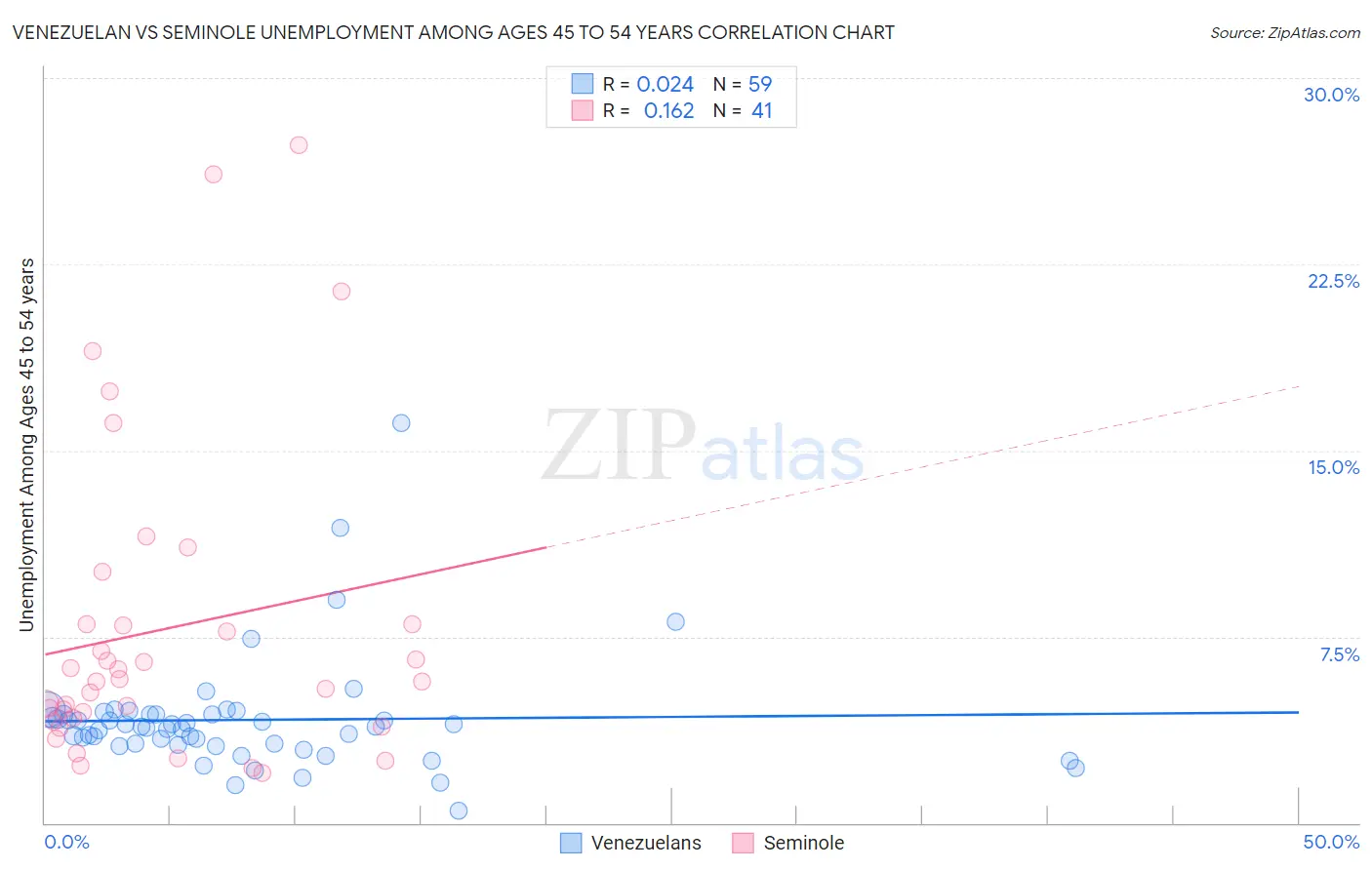 Venezuelan vs Seminole Unemployment Among Ages 45 to 54 years