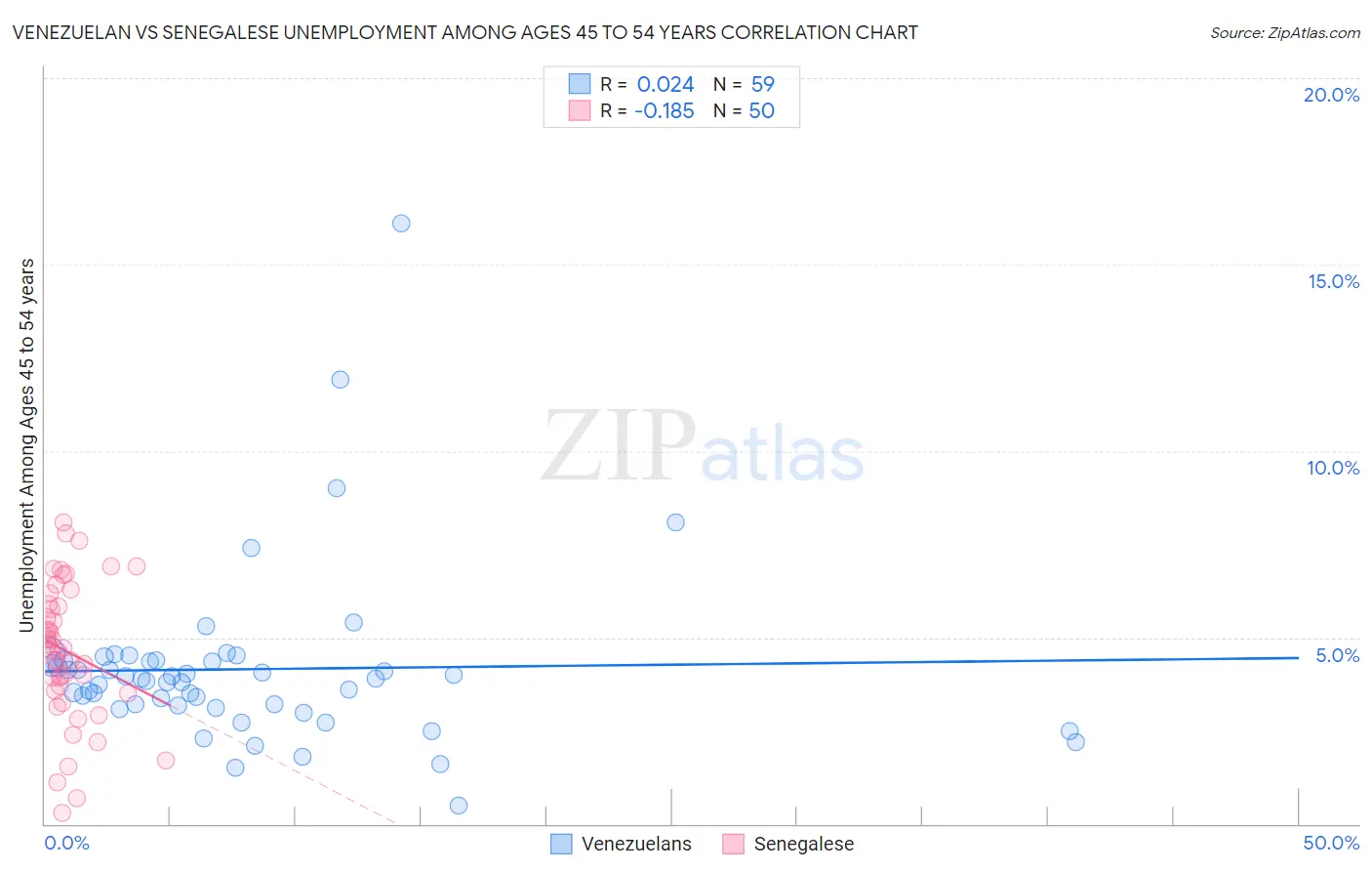 Venezuelan vs Senegalese Unemployment Among Ages 45 to 54 years