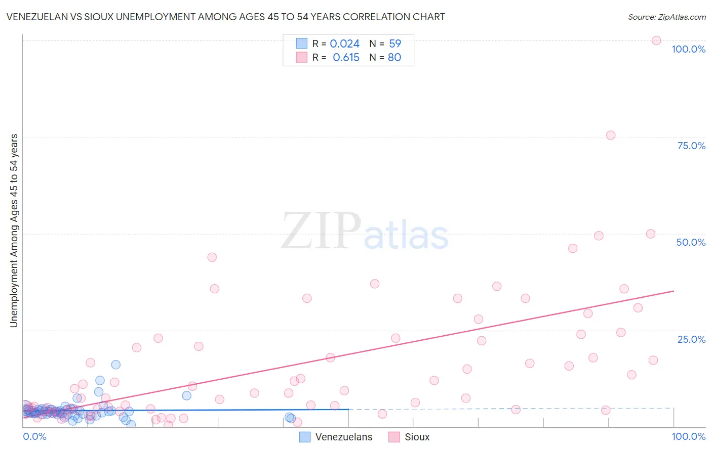 Venezuelan vs Sioux Unemployment Among Ages 45 to 54 years