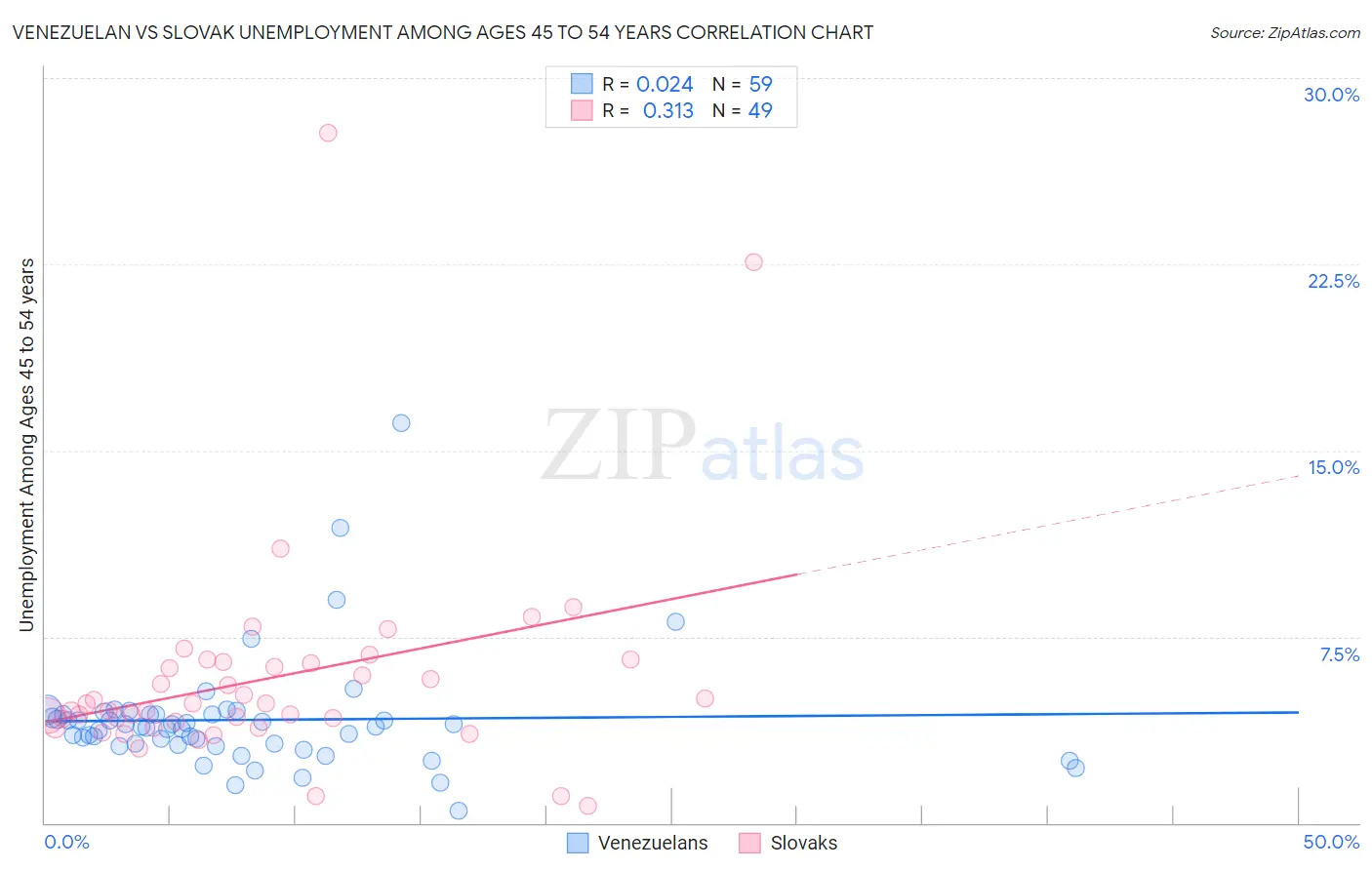 Venezuelan vs Slovak Unemployment Among Ages 45 to 54 years