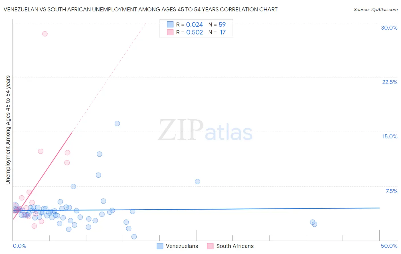 Venezuelan vs South African Unemployment Among Ages 45 to 54 years