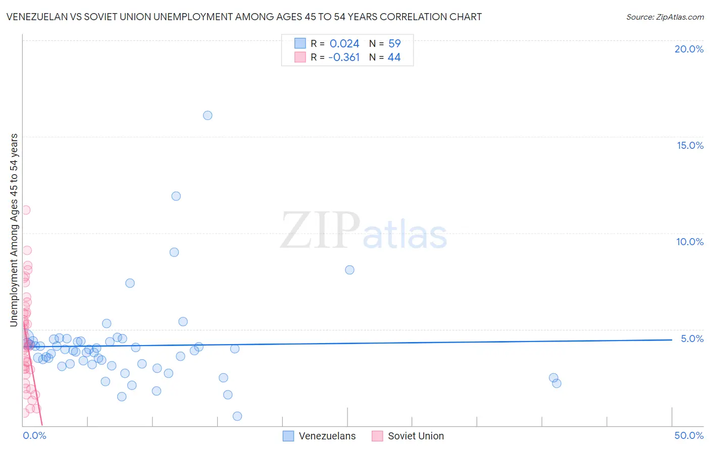 Venezuelan vs Soviet Union Unemployment Among Ages 45 to 54 years