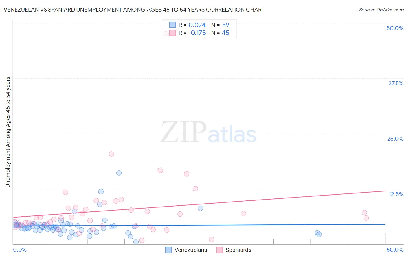 Venezuelan vs Spaniard Unemployment Among Ages 45 to 54 years