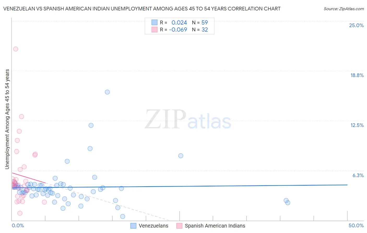 Venezuelan vs Spanish American Indian Unemployment Among Ages 45 to 54 years