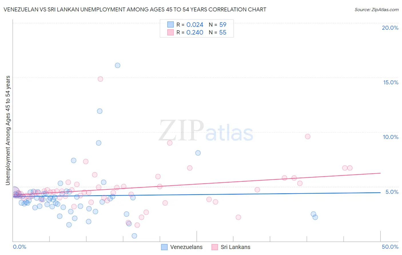 Venezuelan vs Sri Lankan Unemployment Among Ages 45 to 54 years