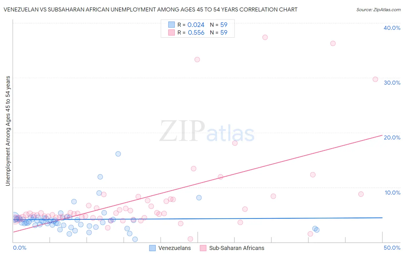 Venezuelan vs Subsaharan African Unemployment Among Ages 45 to 54 years