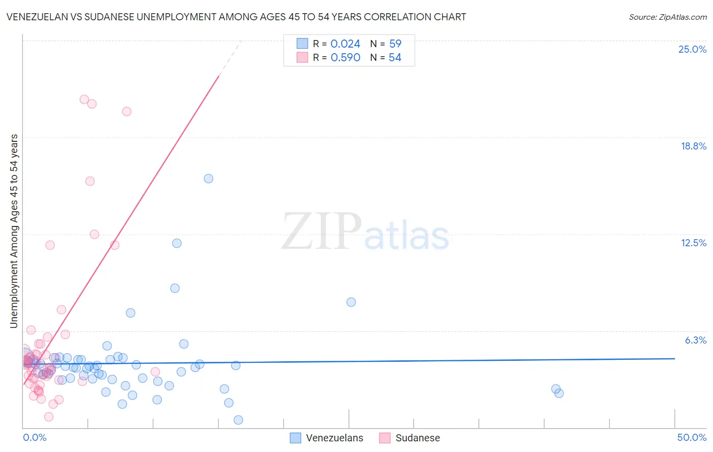 Venezuelan vs Sudanese Unemployment Among Ages 45 to 54 years