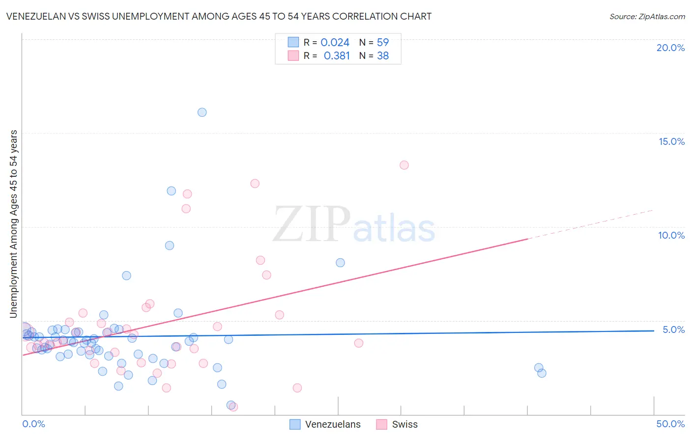 Venezuelan vs Swiss Unemployment Among Ages 45 to 54 years