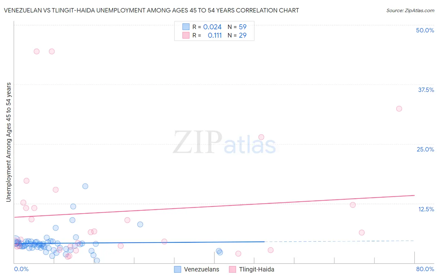 Venezuelan vs Tlingit-Haida Unemployment Among Ages 45 to 54 years