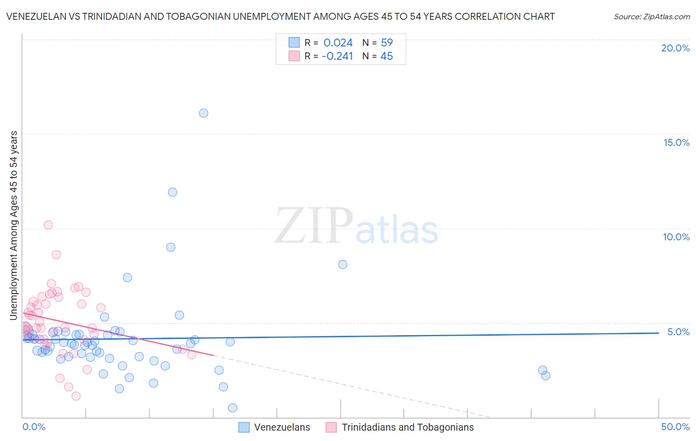 Venezuelan vs Trinidadian and Tobagonian Unemployment Among Ages 45 to 54 years