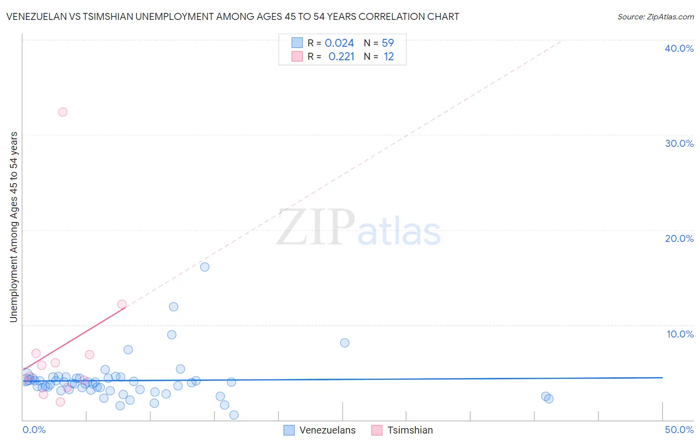 Venezuelan vs Tsimshian Unemployment Among Ages 45 to 54 years