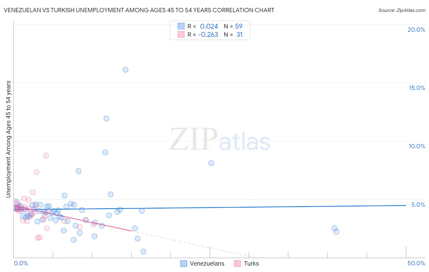 Venezuelan vs Turkish Unemployment Among Ages 45 to 54 years