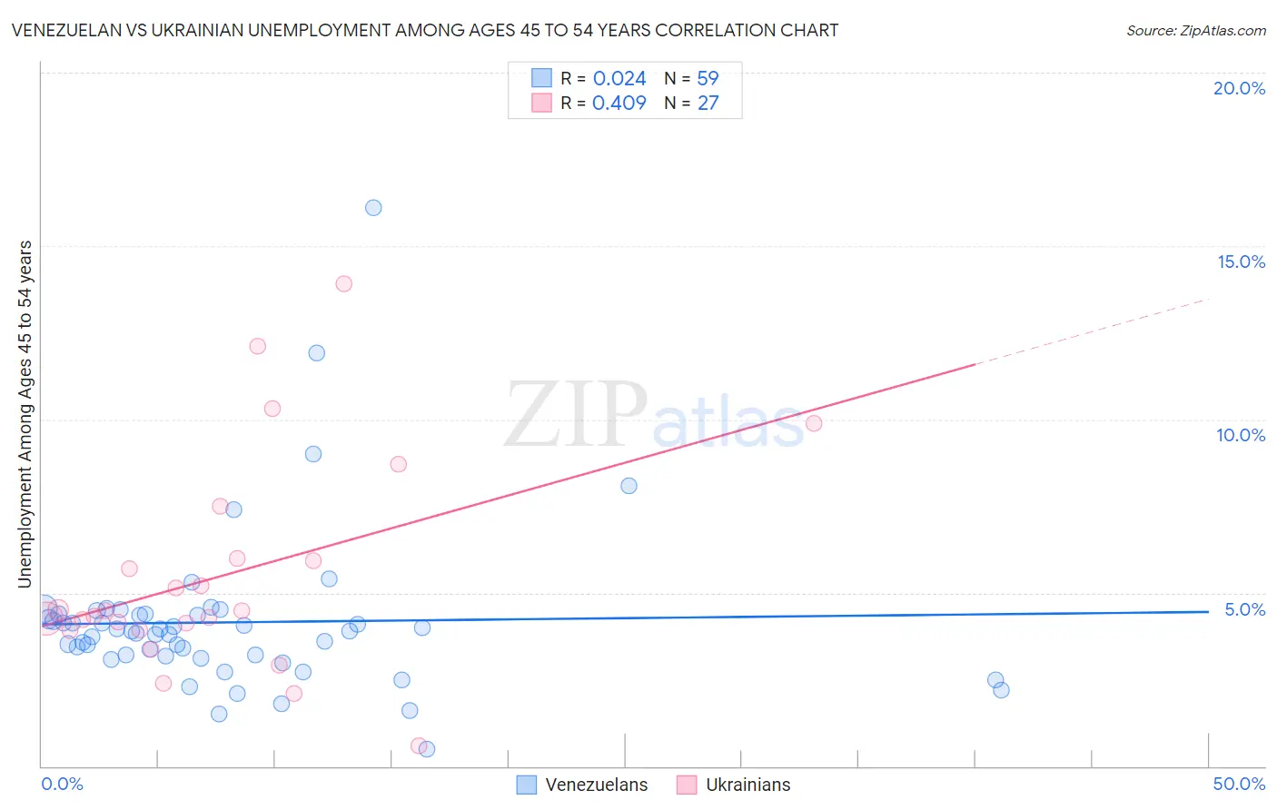 Venezuelan vs Ukrainian Unemployment Among Ages 45 to 54 years
