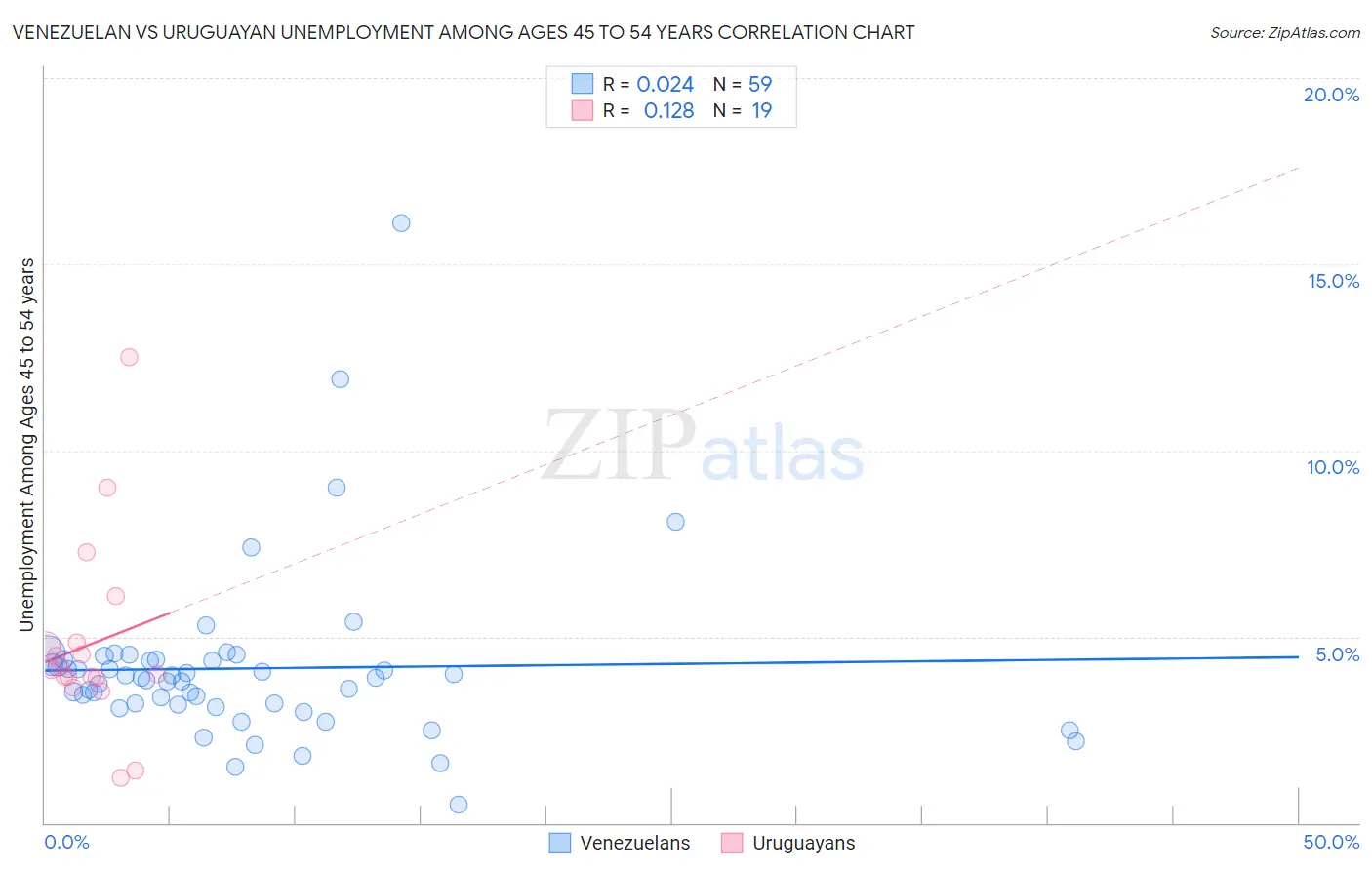 Venezuelan vs Uruguayan Unemployment Among Ages 45 to 54 years