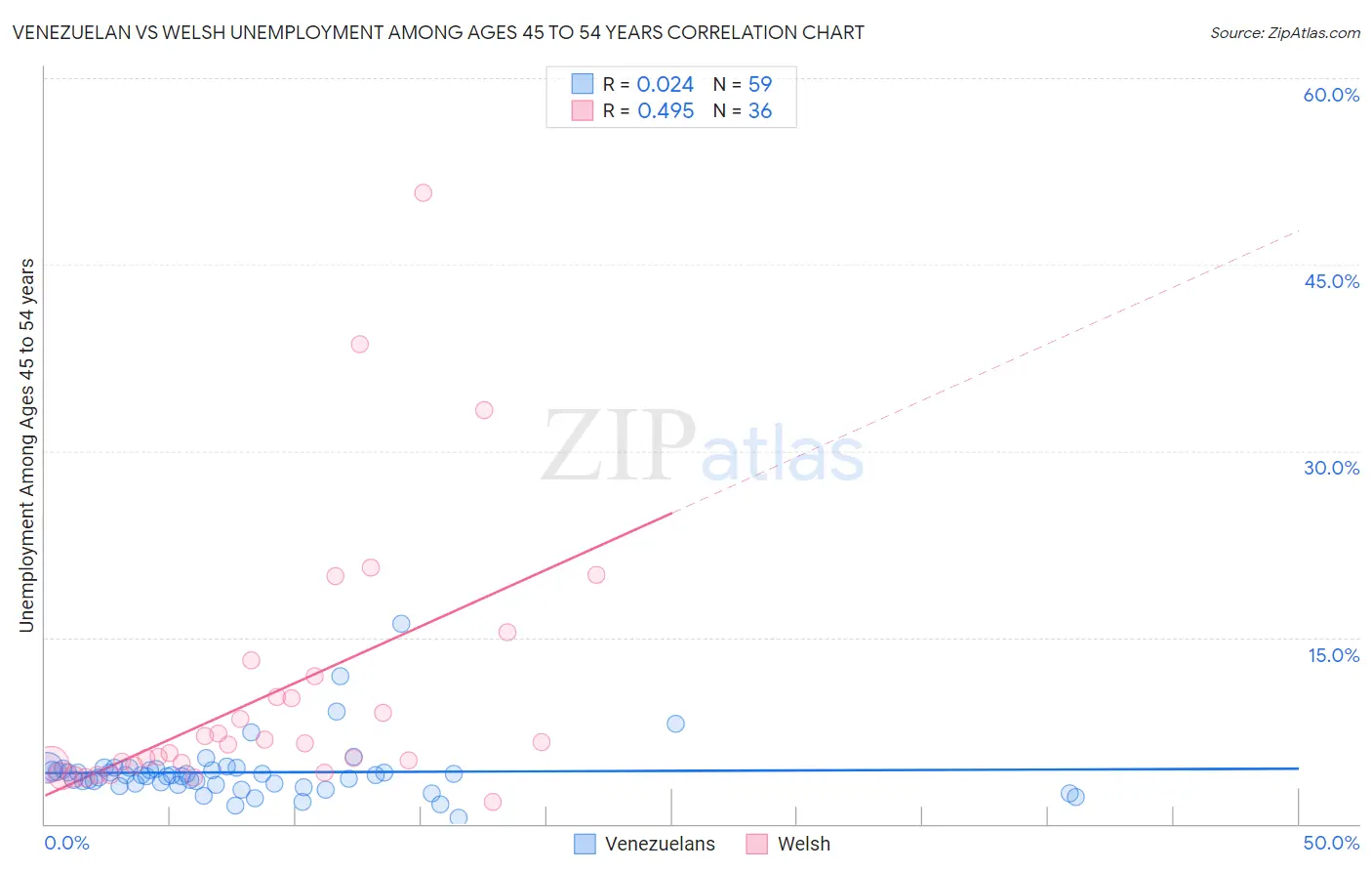 Venezuelan vs Welsh Unemployment Among Ages 45 to 54 years