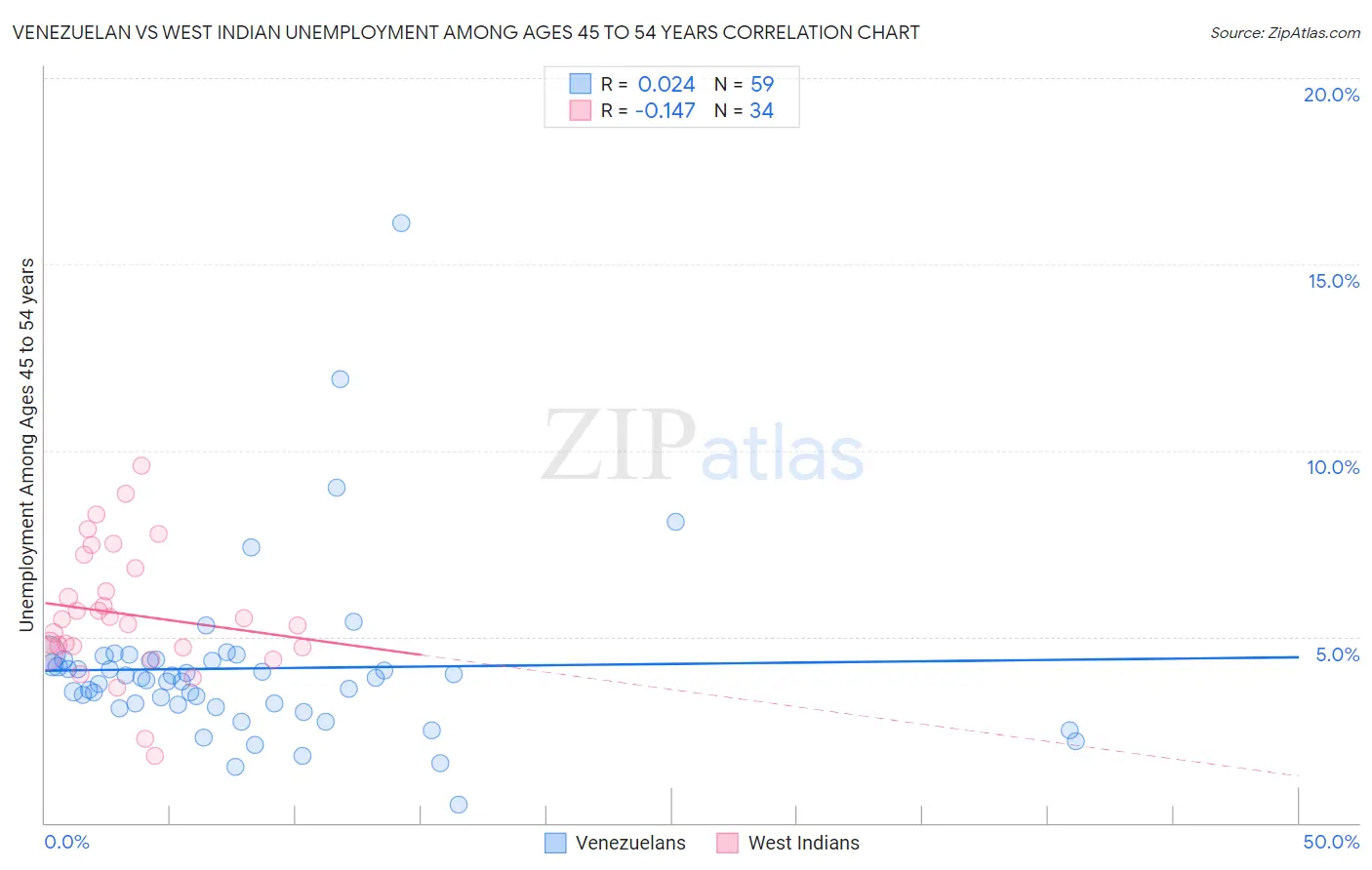 Venezuelan vs West Indian Unemployment Among Ages 45 to 54 years