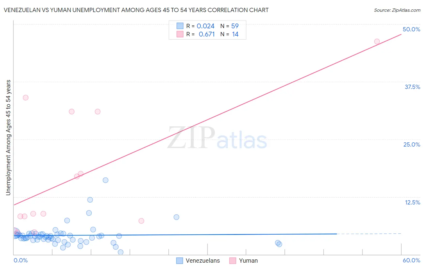 Venezuelan vs Yuman Unemployment Among Ages 45 to 54 years