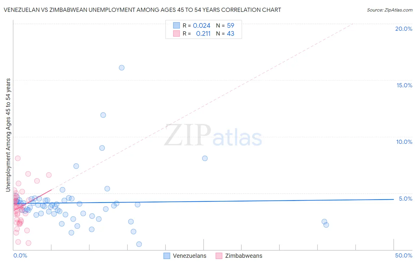Venezuelan vs Zimbabwean Unemployment Among Ages 45 to 54 years
