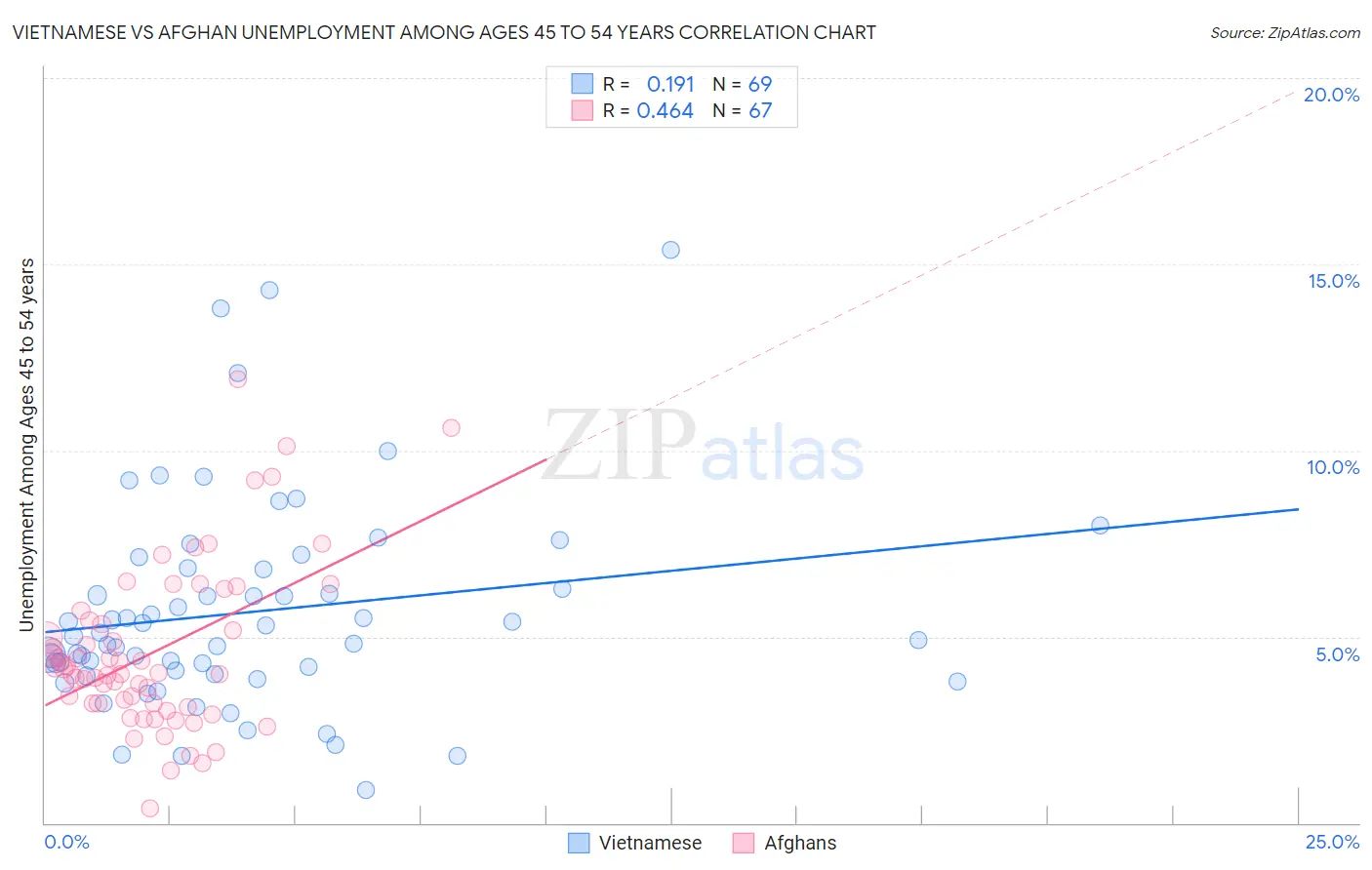 Vietnamese vs Afghan Unemployment Among Ages 45 to 54 years