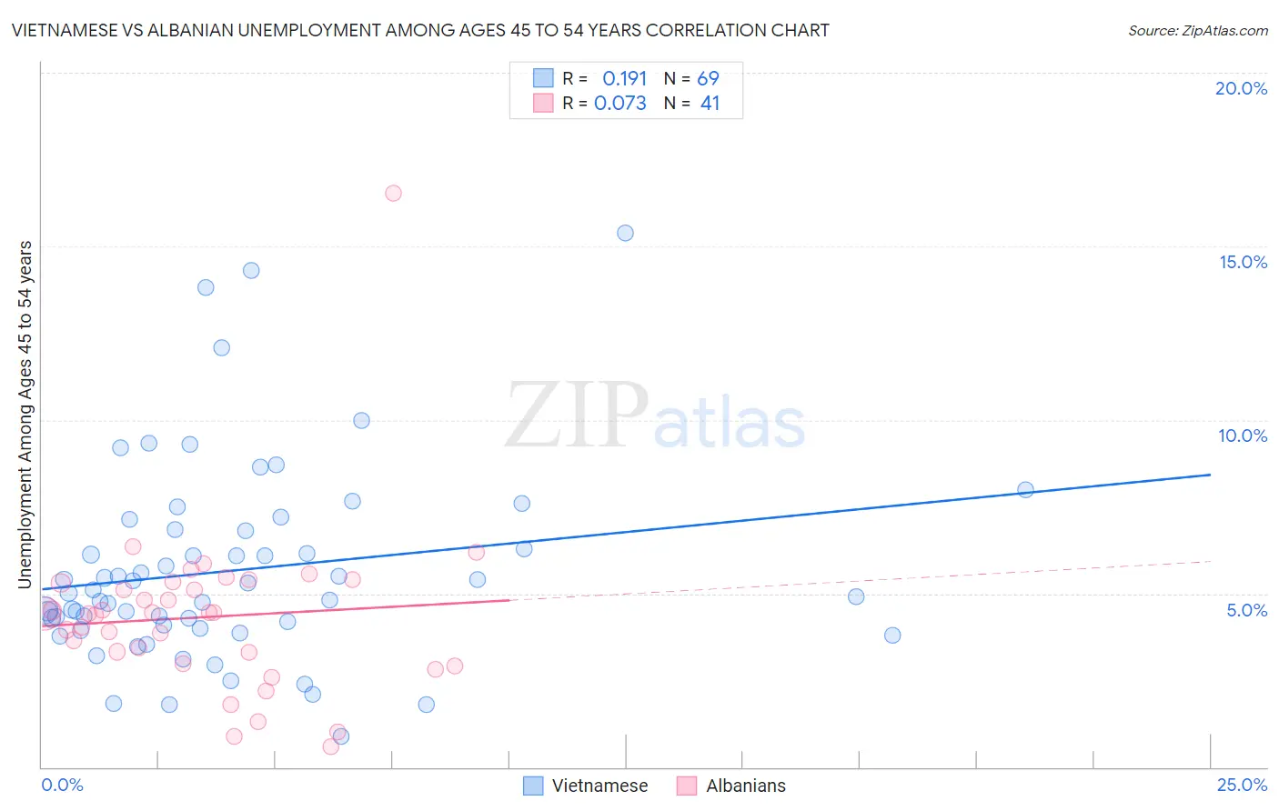 Vietnamese vs Albanian Unemployment Among Ages 45 to 54 years