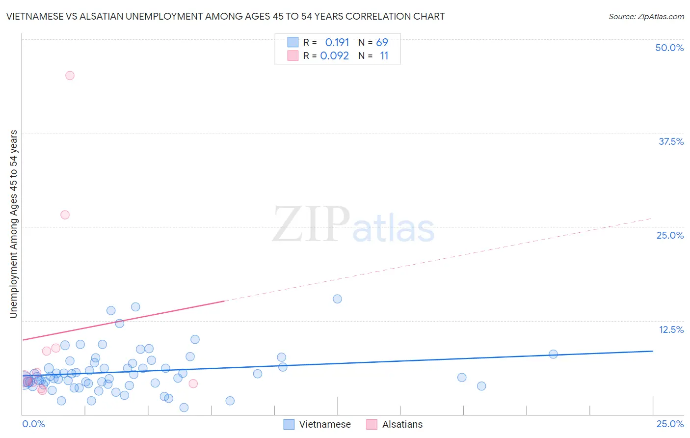 Vietnamese vs Alsatian Unemployment Among Ages 45 to 54 years