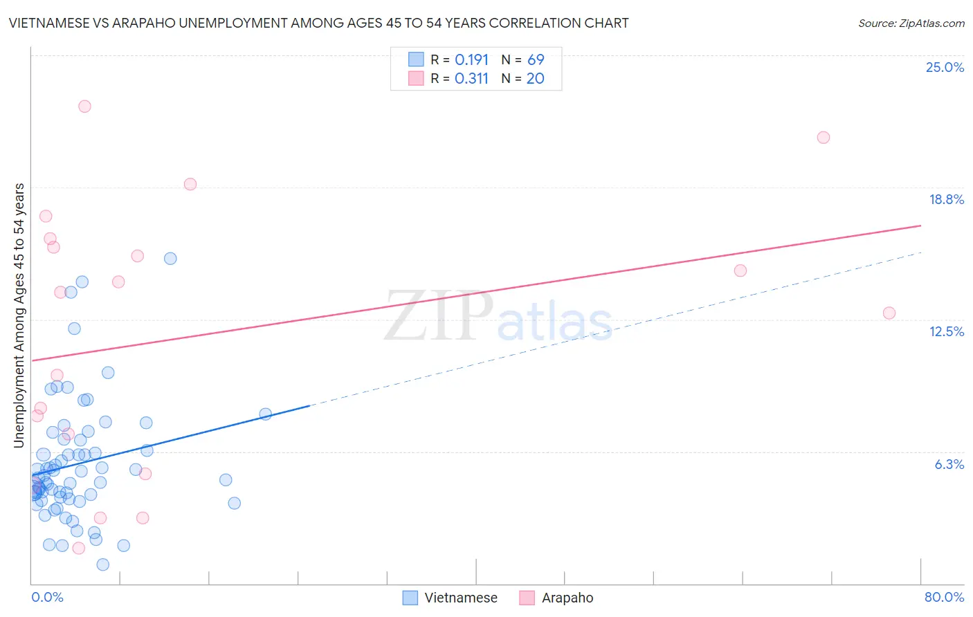 Vietnamese vs Arapaho Unemployment Among Ages 45 to 54 years