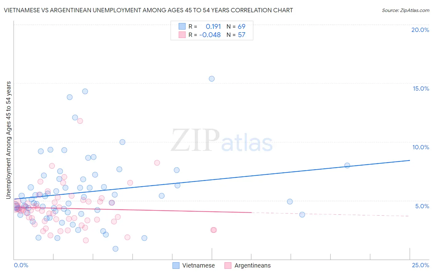 Vietnamese vs Argentinean Unemployment Among Ages 45 to 54 years