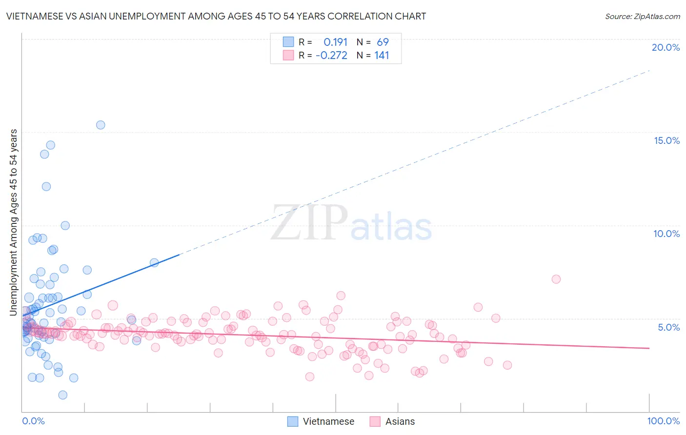 Vietnamese vs Asian Unemployment Among Ages 45 to 54 years