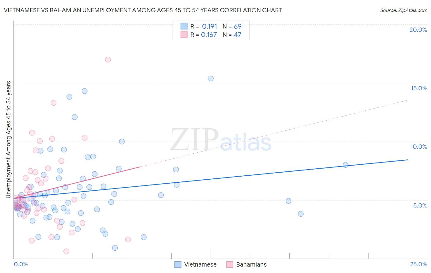 Vietnamese vs Bahamian Unemployment Among Ages 45 to 54 years