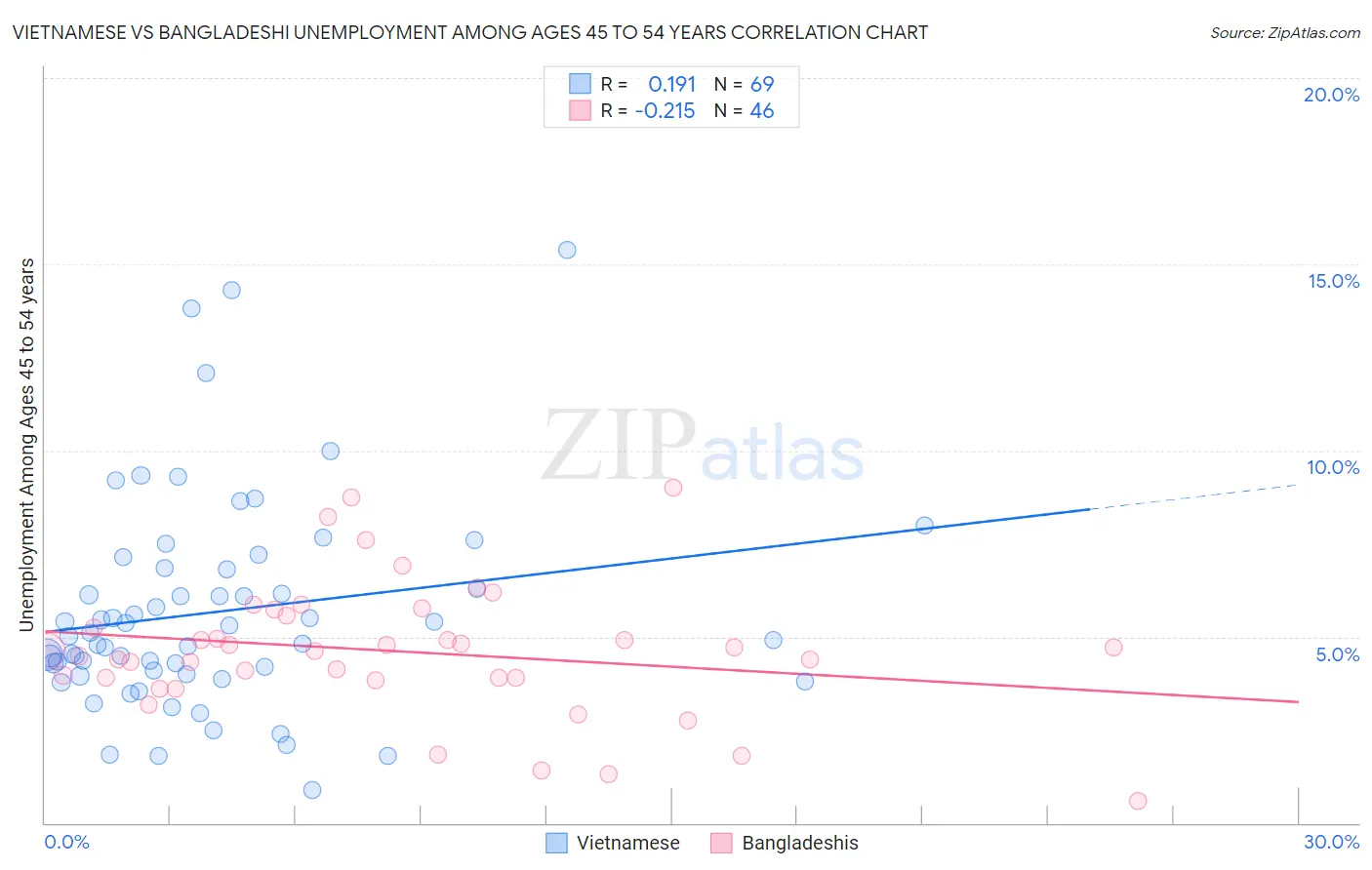 Vietnamese vs Bangladeshi Unemployment Among Ages 45 to 54 years