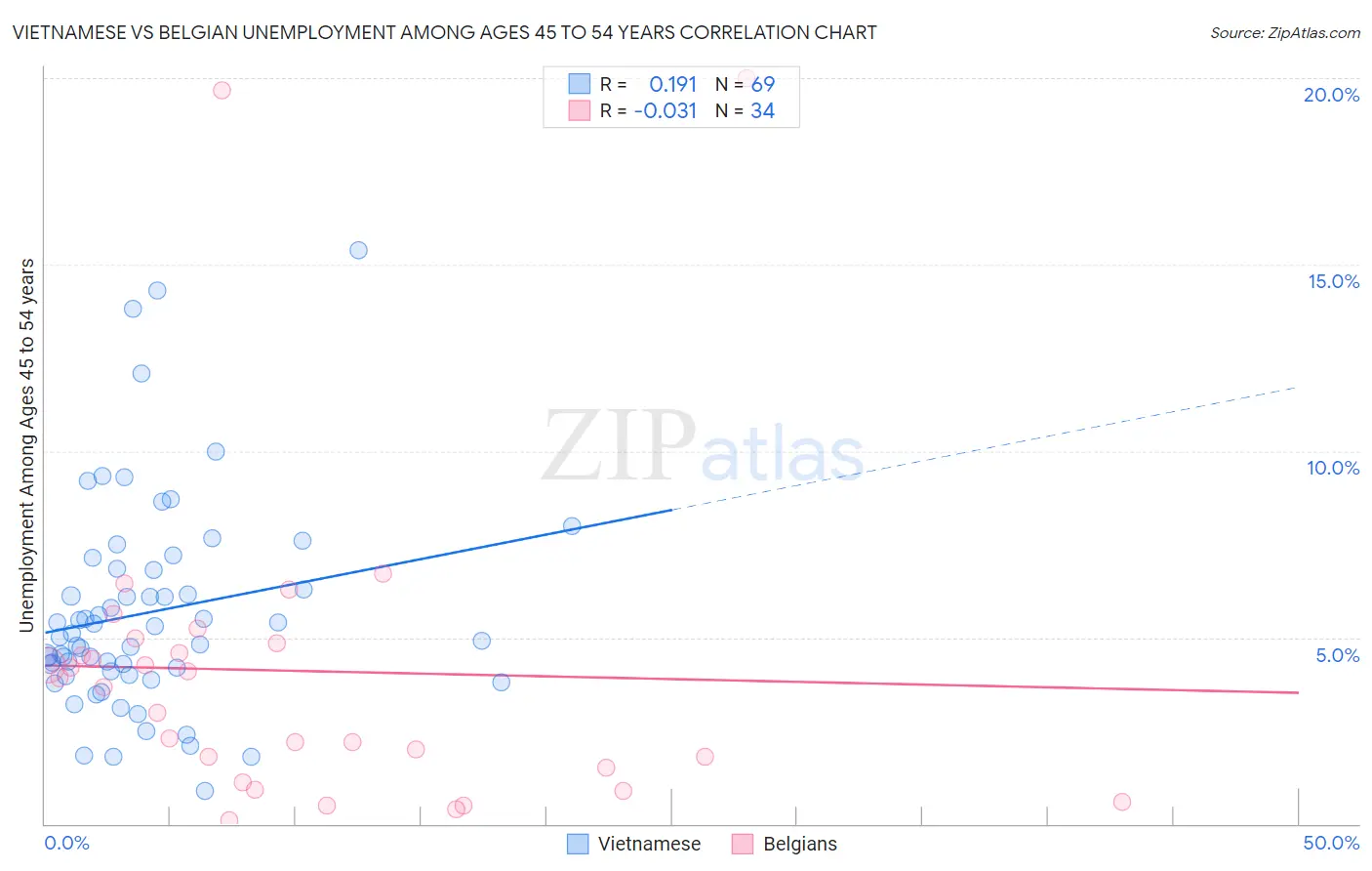 Vietnamese vs Belgian Unemployment Among Ages 45 to 54 years