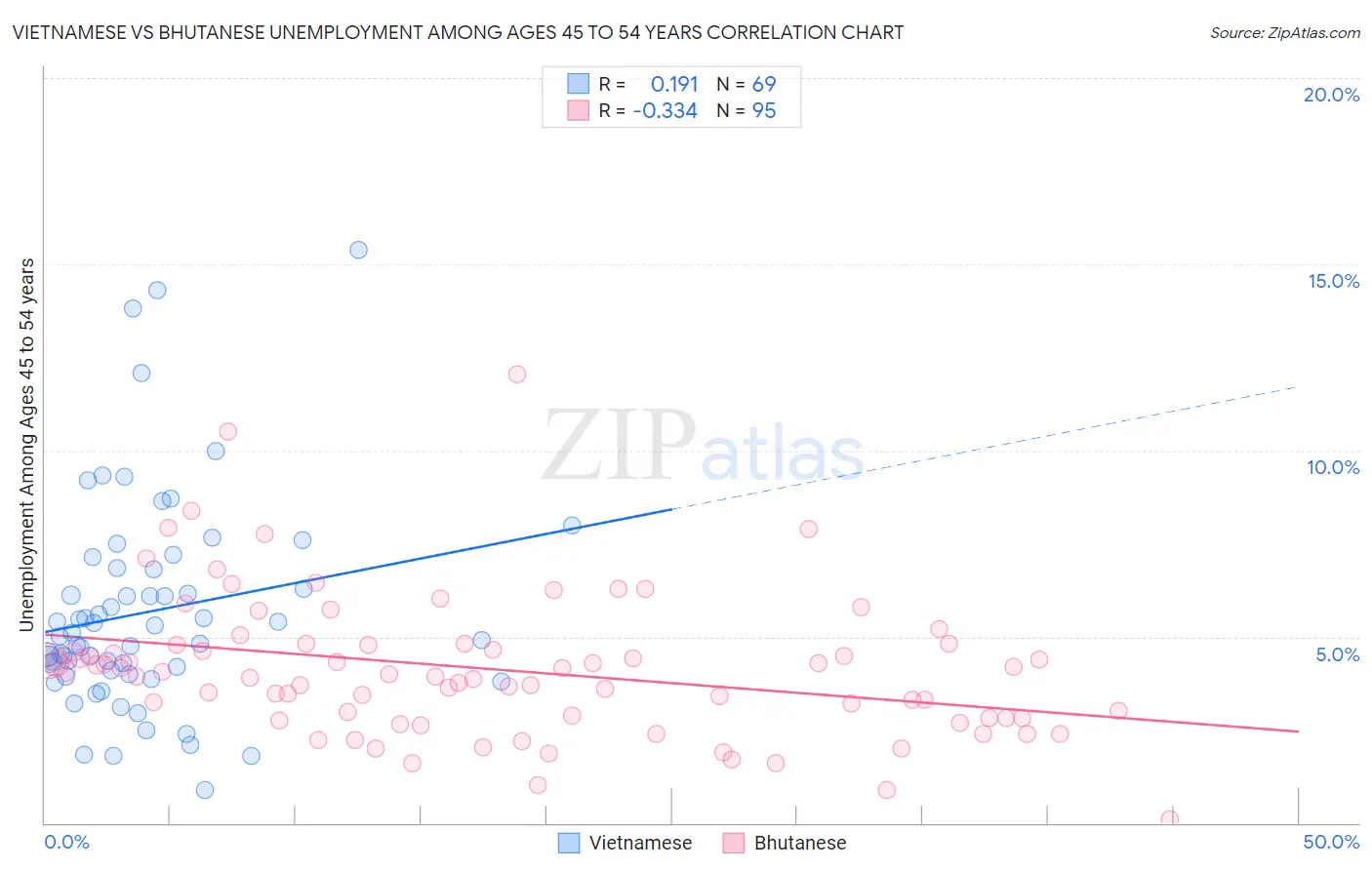 Vietnamese vs Bhutanese Unemployment Among Ages 45 to 54 years