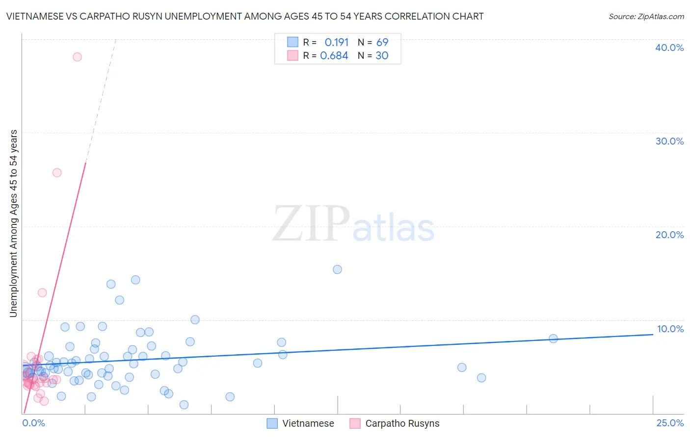 Vietnamese vs Carpatho Rusyn Unemployment Among Ages 45 to 54 years