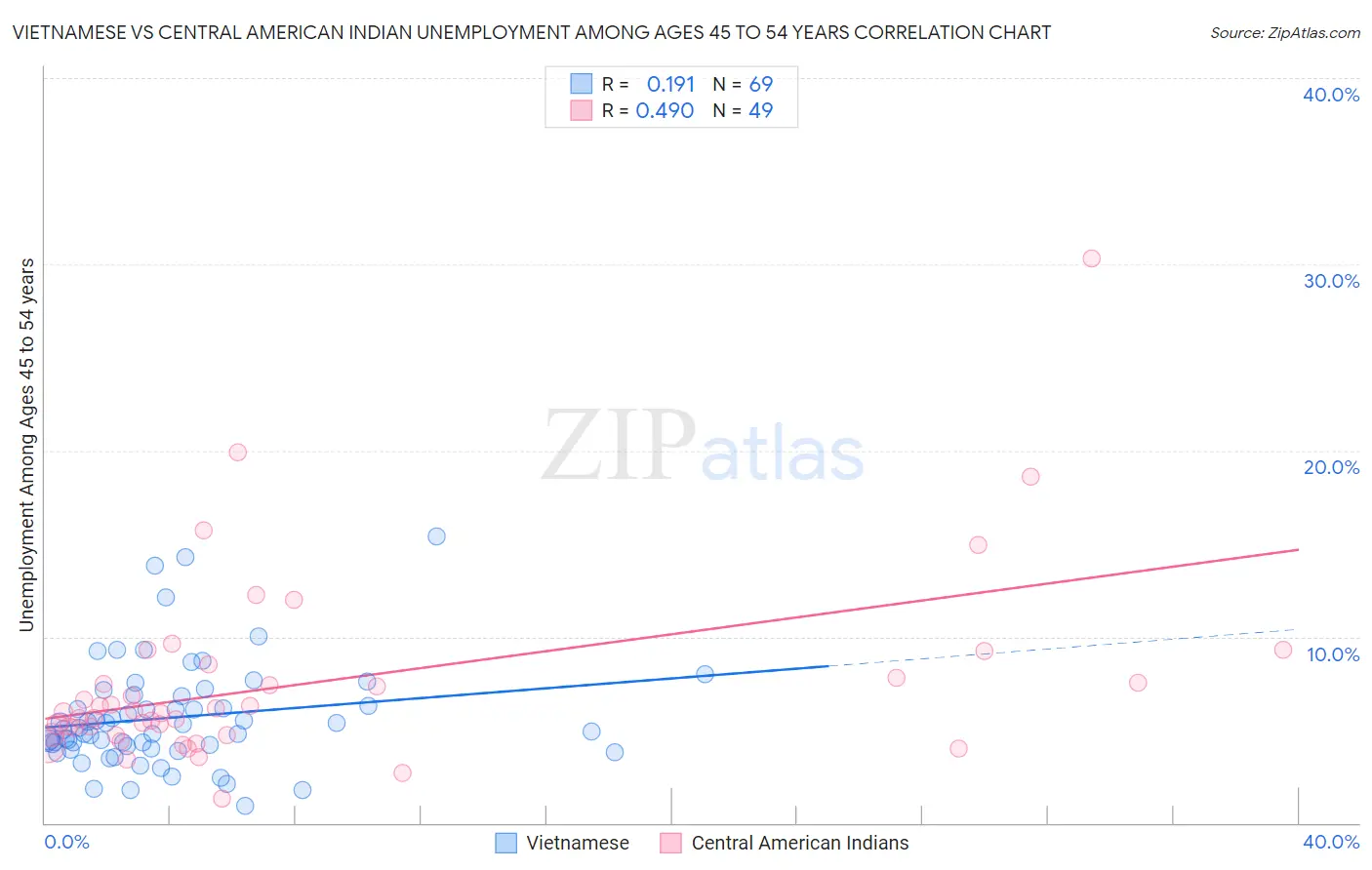 Vietnamese vs Central American Indian Unemployment Among Ages 45 to 54 years