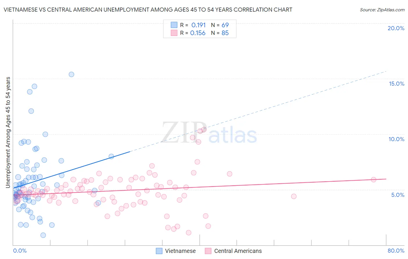 Vietnamese vs Central American Unemployment Among Ages 45 to 54 years