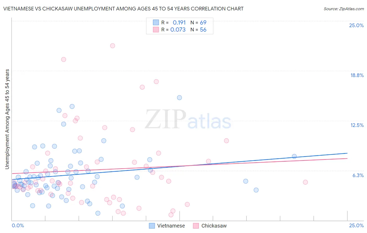 Vietnamese vs Chickasaw Unemployment Among Ages 45 to 54 years