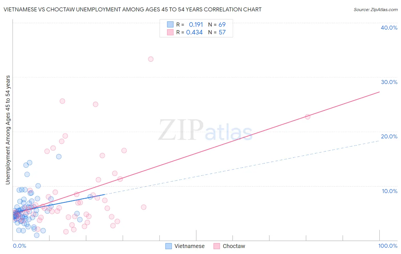 Vietnamese vs Choctaw Unemployment Among Ages 45 to 54 years