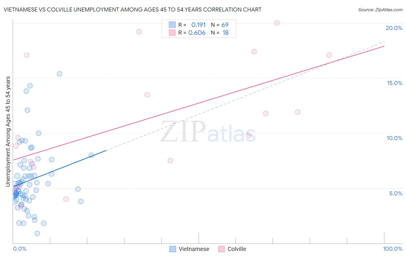 Vietnamese vs Colville Unemployment Among Ages 45 to 54 years