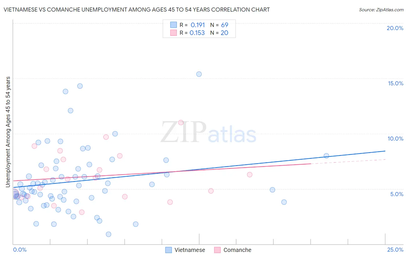 Vietnamese vs Comanche Unemployment Among Ages 45 to 54 years