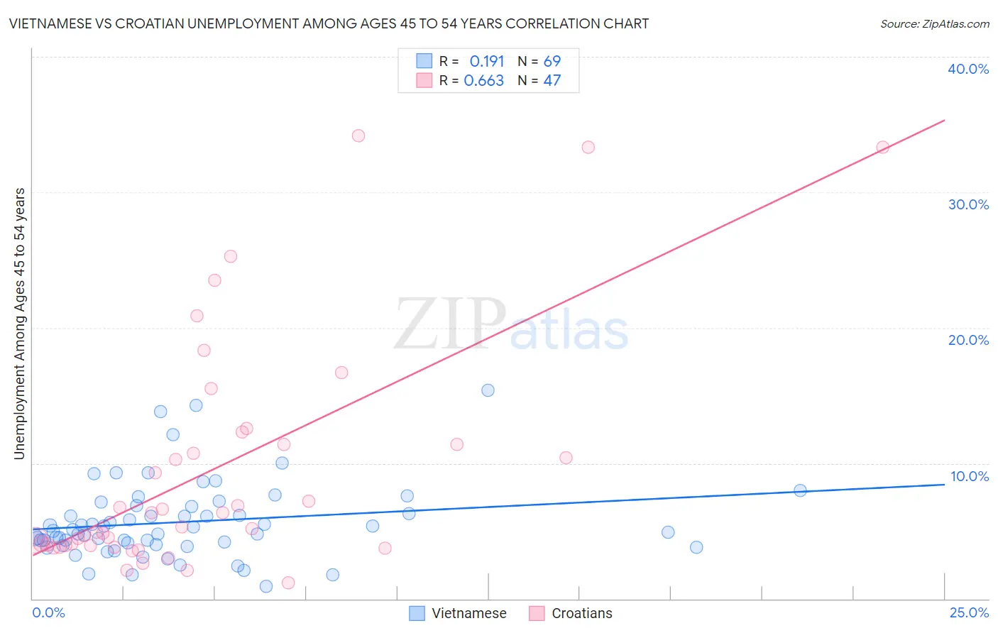 Vietnamese vs Croatian Unemployment Among Ages 45 to 54 years