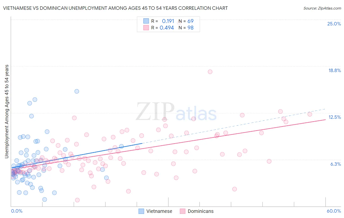 Vietnamese vs Dominican Unemployment Among Ages 45 to 54 years