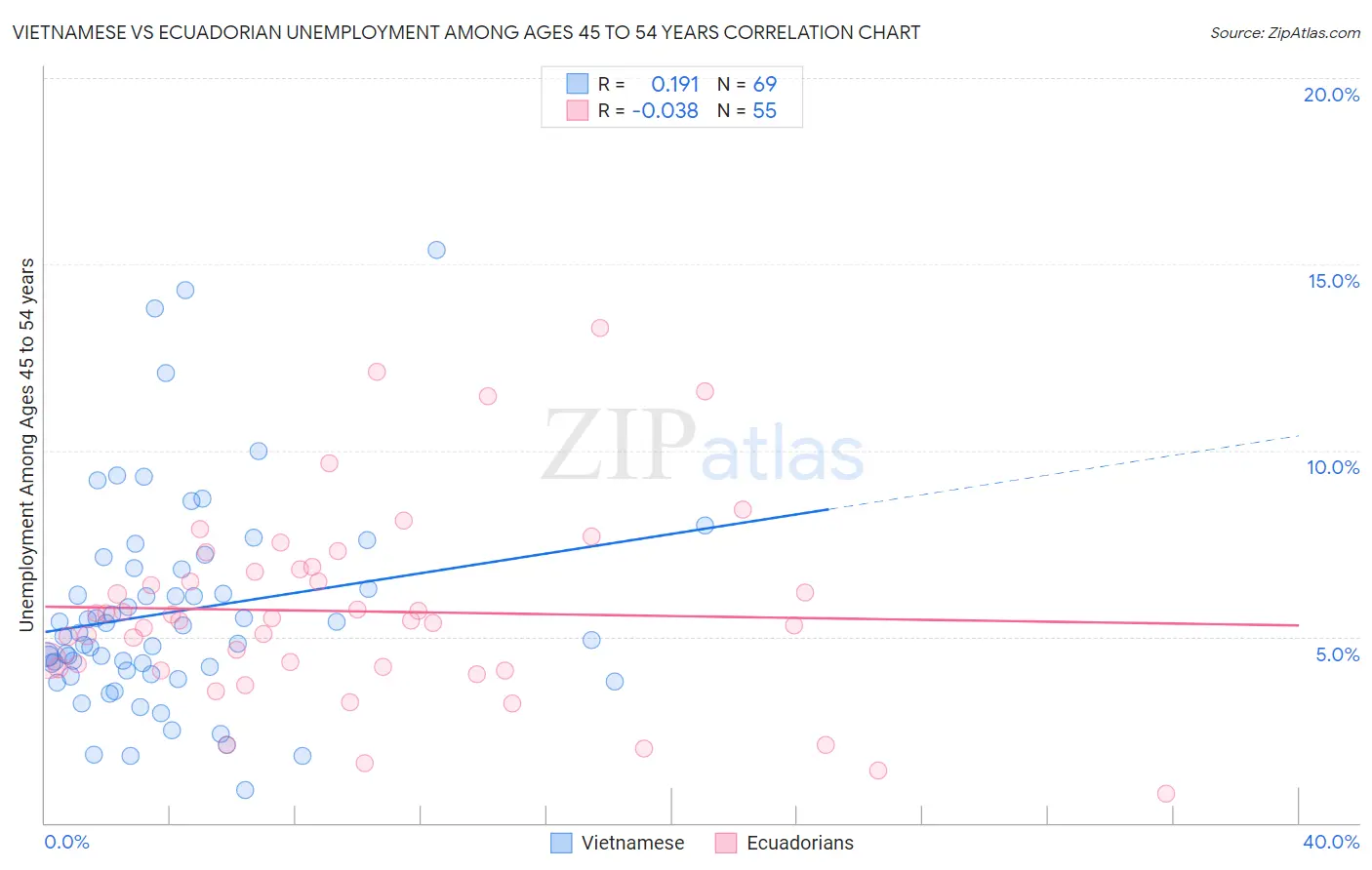 Vietnamese vs Ecuadorian Unemployment Among Ages 45 to 54 years