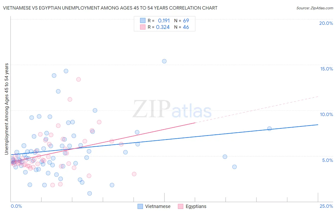 Vietnamese vs Egyptian Unemployment Among Ages 45 to 54 years