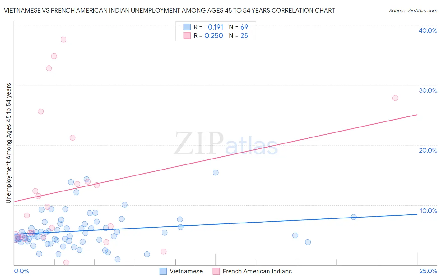 Vietnamese vs French American Indian Unemployment Among Ages 45 to 54 years