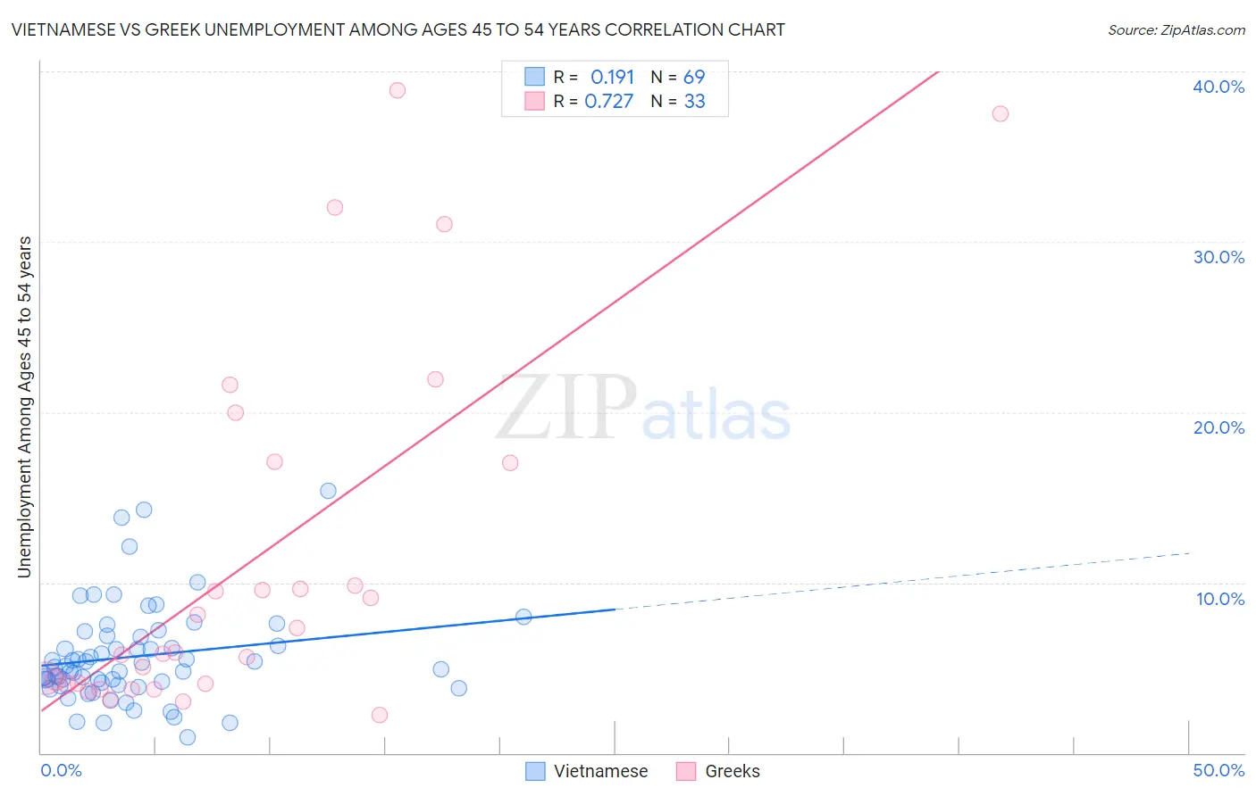 Vietnamese vs Greek Unemployment Among Ages 45 to 54 years