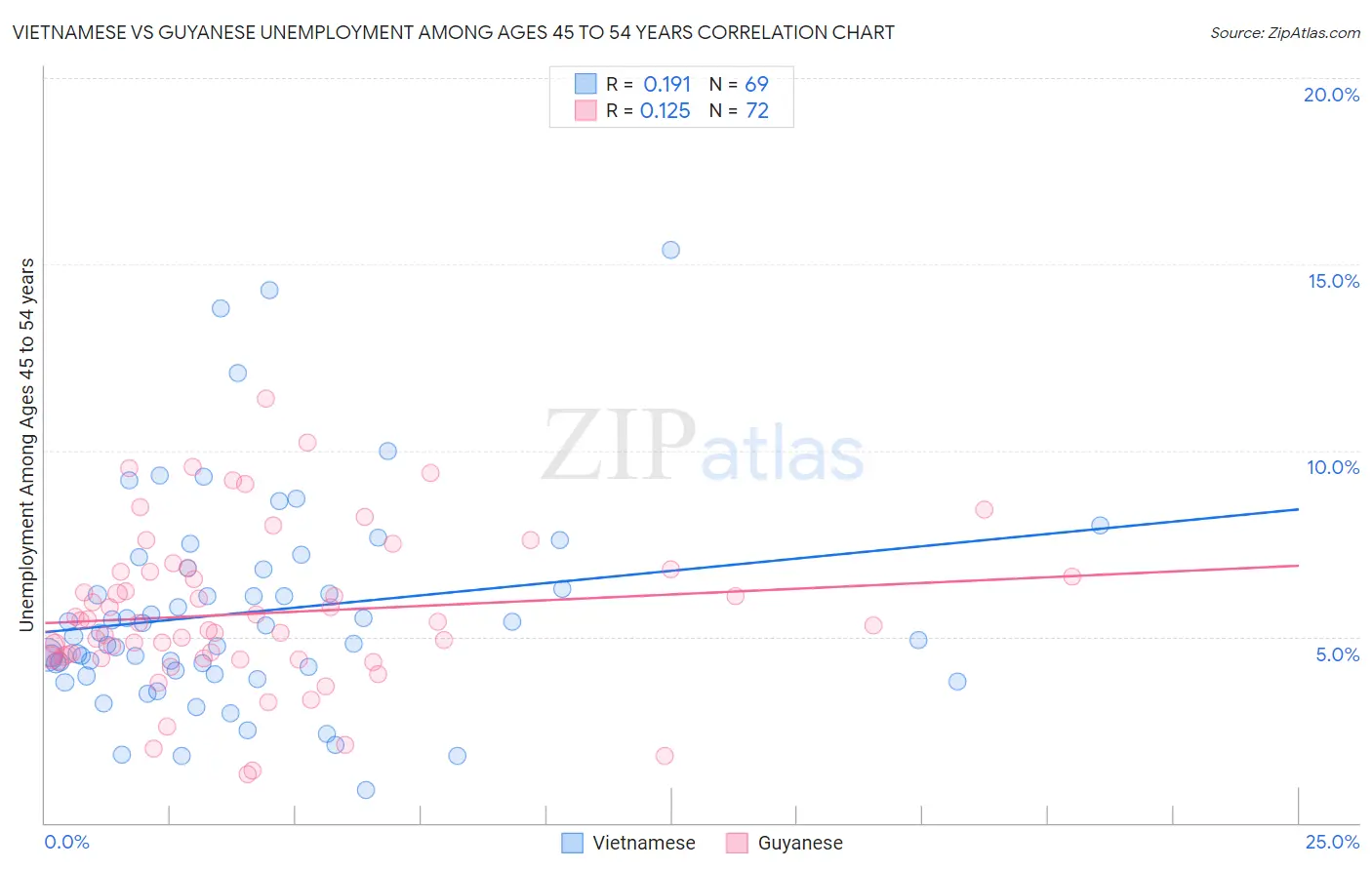 Vietnamese vs Guyanese Unemployment Among Ages 45 to 54 years